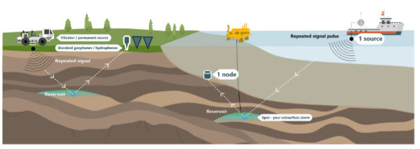 When David meets Goliath: Reducing uncertainty through an end-to-end CCS monitoring partnership
